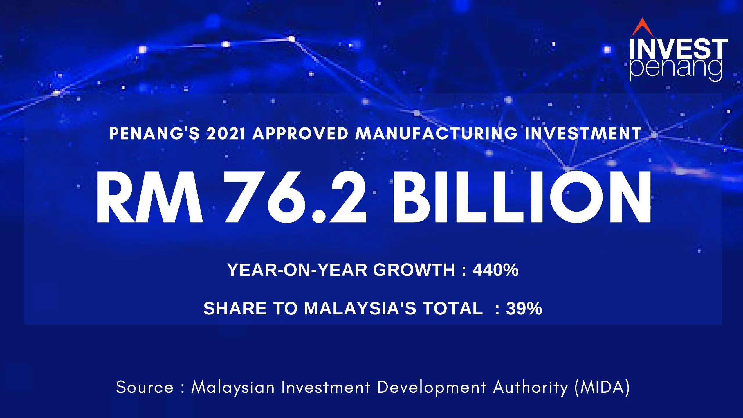[Press Release] Penang’s 2021 Approved Manufacturing Investments Hit All-Time High of RM76.2 Billion